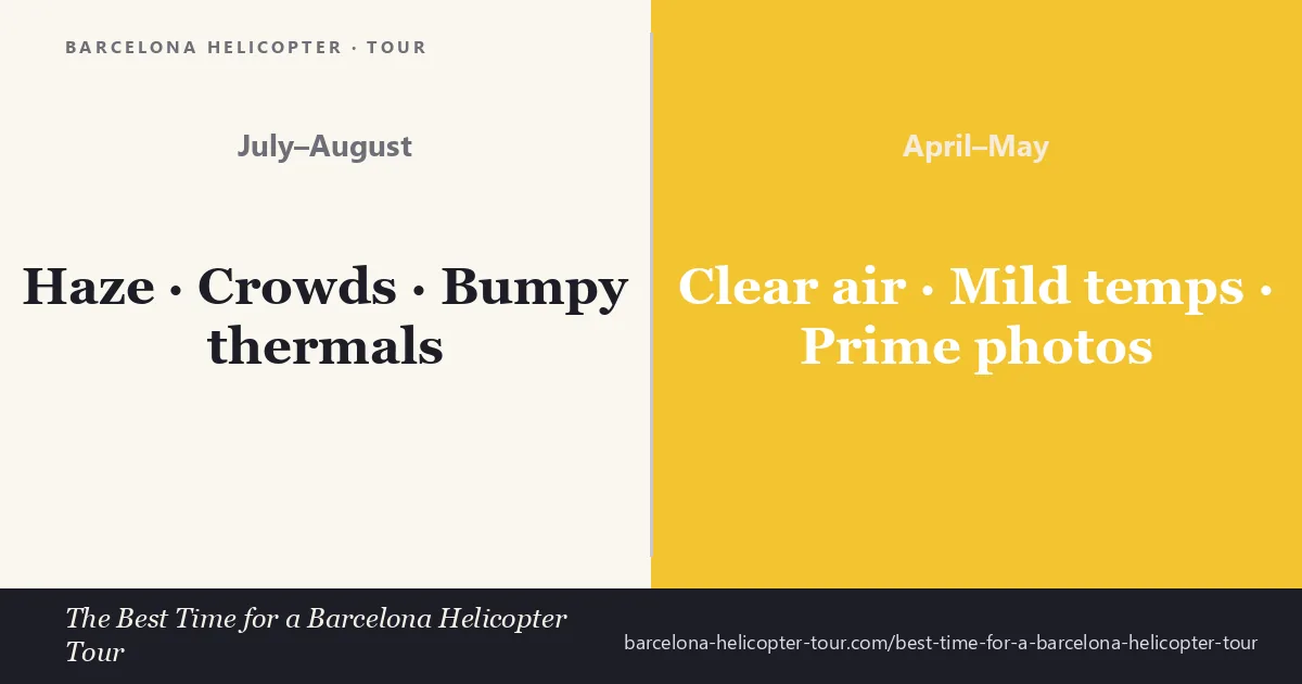 April and May offer the clearest views over Barcelona for helicopter tours compared with the summer haze, crowds, and afternoon turbulence of July and August